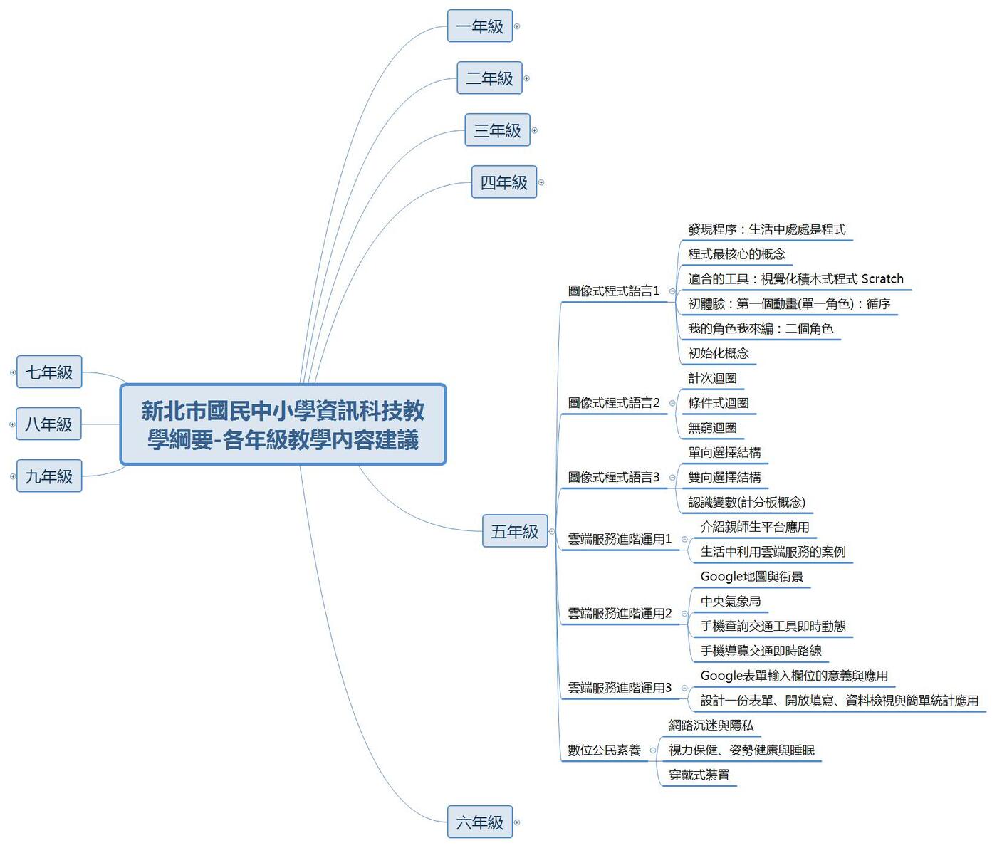五年級教學內容建議