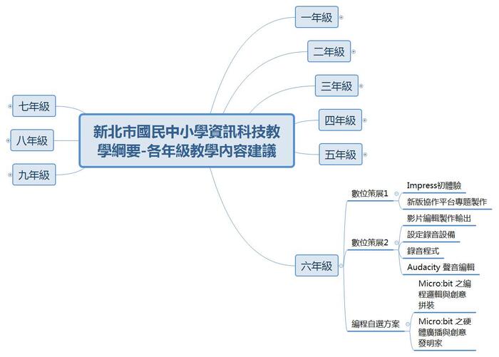 六年級教學內容建議