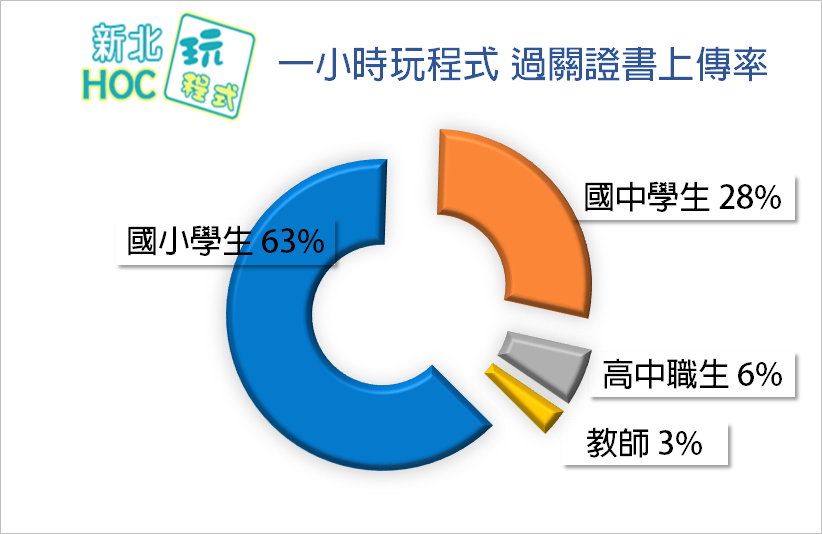 新北一小時玩程式證書上傳率