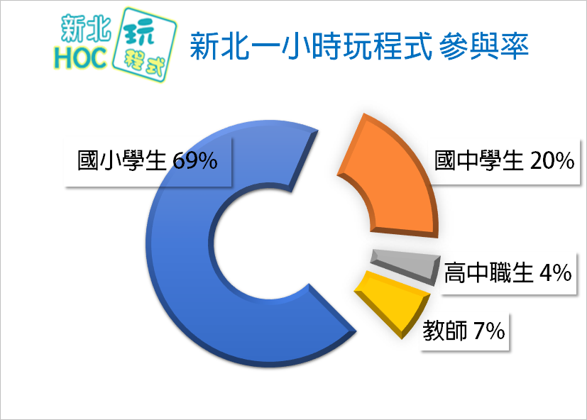 新北一小時玩程式參與率