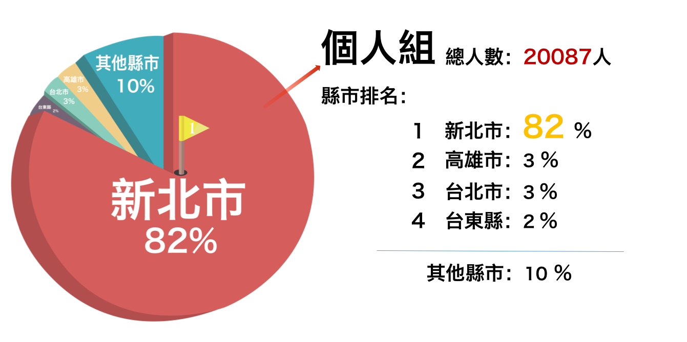 個人組縣市排名