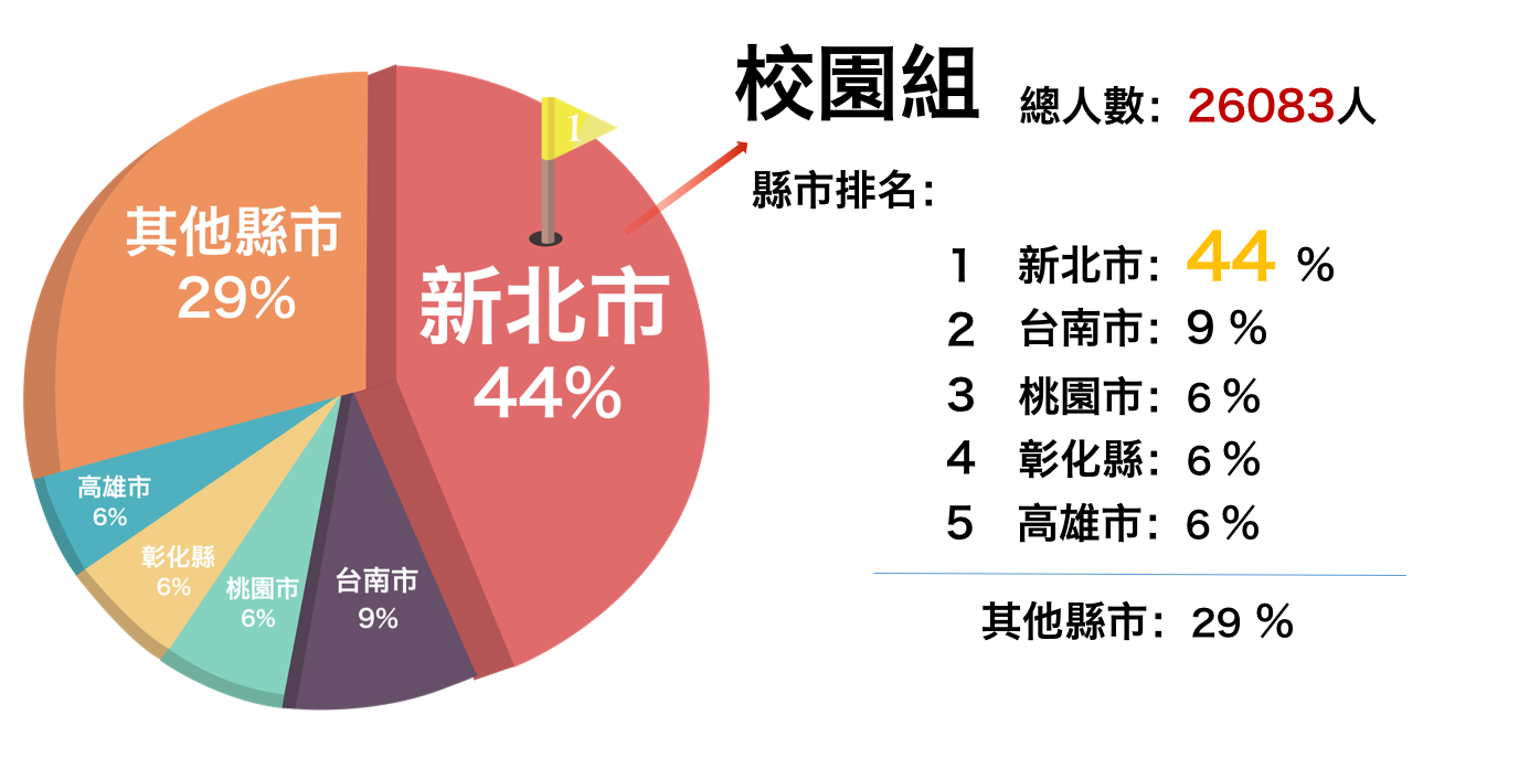 校園組線上排名