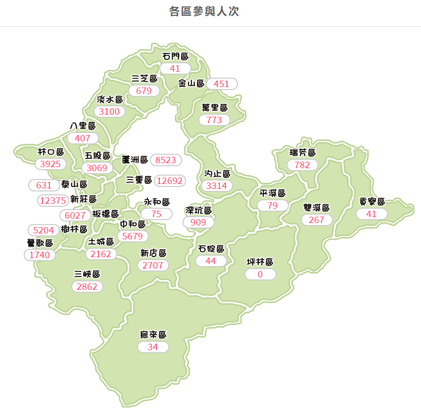 新北各區參與人次