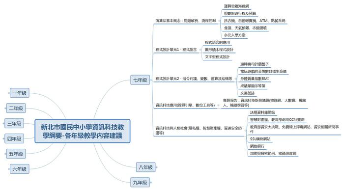 七年級教學內容建議